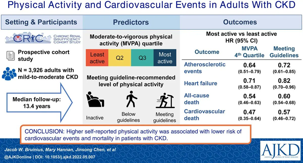 AJKD (@ajkdonline) on Twitter photo Self-reported Physical Activity and Cardiovascular Events in Adults With CKD: Findings From the <a href="/CRICStudy/">CRIC Study</a>
buff.ly/3xVa04s
<a href="/MaryFHannan/">Mary Hannan, PhD, APRN, AGACNP</a> <a href="/anacaricardo/">Ana C. Ricardo</a> #VisualAbstract #CKD Self-reported Physical Activity and Cardiovascular Events in Adults With CKD: Findings From the <a href="/CRICStudy/">CRIC Study</a>
buff.ly/3xVa04s
<a href="/MaryFHannan/">Mary Hannan, PhD, APRN, AGACNP</a> <a href="/anacaricardo/">Ana C. Ricardo</a> #VisualAbstract #CKD