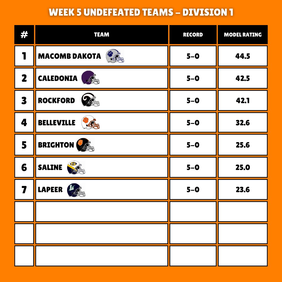 Goosepoop on Twitter "DIVISION 1 UNDEFEATED TEAMS WEEK 5 EDITION