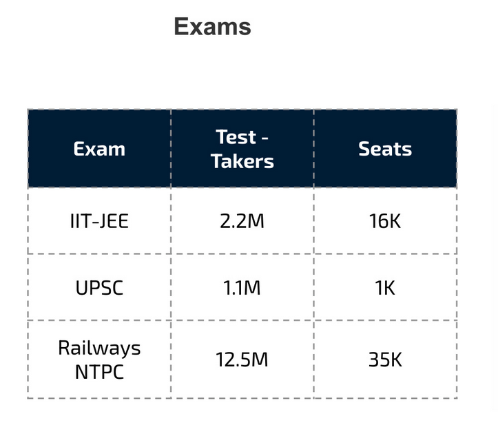 mohakmangal's tweet photo. The seats:test-takers ratios are absolutely crazy. From @BlumeVentures Indus Valley 2022 Report

https://t.co/A2wLMNlZl9 https://t.co/CpC5D3dx7P