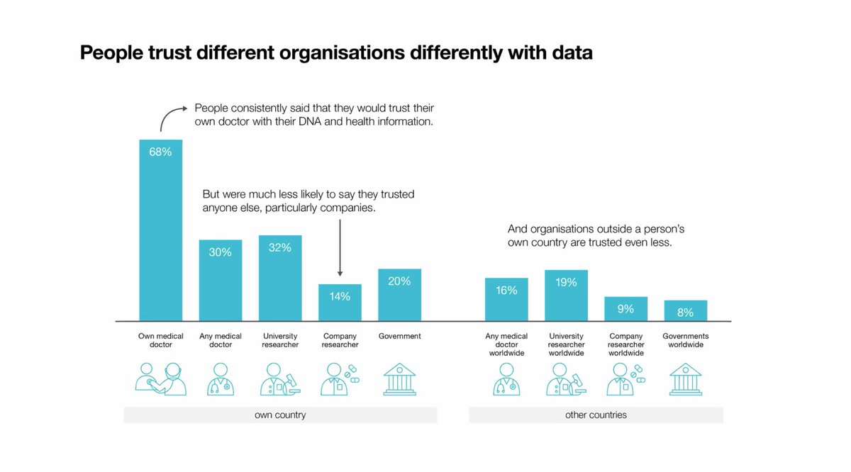 swanaus's tweet photo. Trust is a significant factor for anyone participating in health research. Systems and policies play a big part. Not surprisingly, doctors came out on top when it came to trusting. @rjmilne @ethicsWCS @ethicsscipublic @AusGenomics #DNAdialogue https://t.co/dmOvmsAI7j
