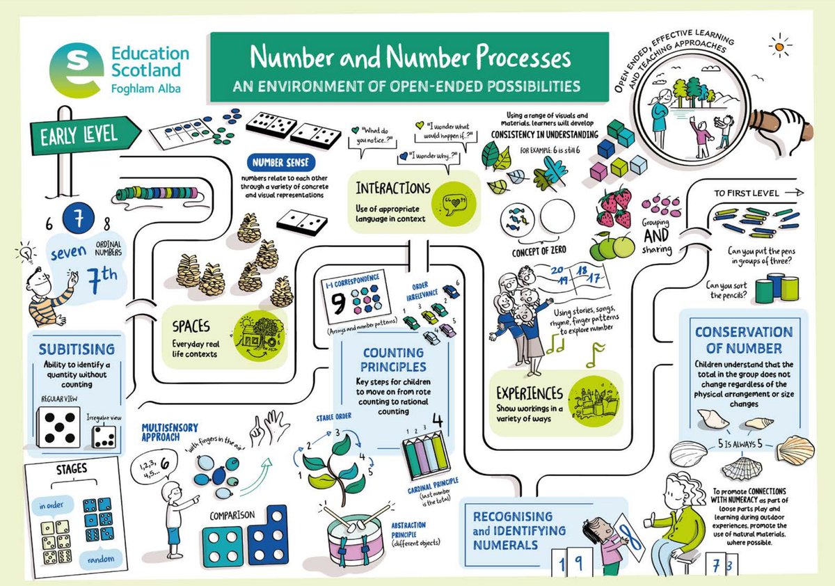ESTeamELC's tweet photo. #MathsWeekScot Check out our Early Level Sketchnote. You can find it at the link below, along with a number of other resources to support practitioners, including lots of practical examples. #TeamELC https://t.co/mOmVkICC6I https://t.co/YC9Vyye3bx