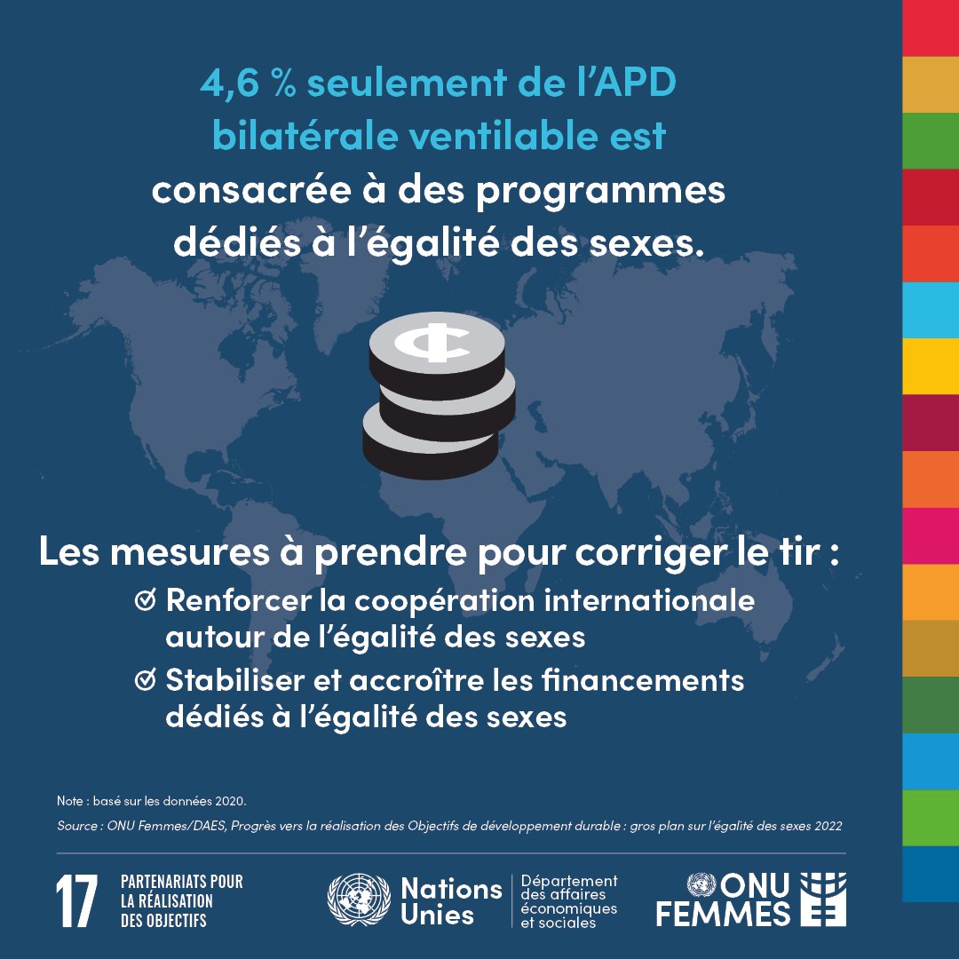 L’égalité des sexes ne va pas tomber du ciel comme par magie.🦄 La réalisation de l’égalité des sexes exige des efforts constants, une coopération solide et des investissements. Plus d'info: unwo.men/TvMa50KJLk4 #SDG5 #ODD