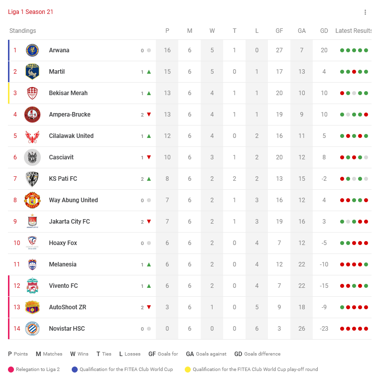 Liga Top Eleven Indonesia 🇮🇩 tweet media