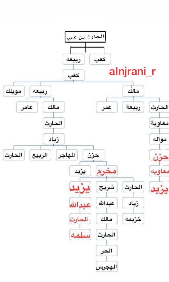 alnjrani_r's tweet photo. النقوش الكتابية الإسلامية في #نجران تعد من المصادر الآثارية المهمة التي يصعب الطعن في قيمتها أو التشكيك في اصالتها فهي من جهة معاصرة للحقائق والأحداث التي سجلها المؤرخين وتفيد في مراقبة أقوالهم وإثبات صحتها ولولا المؤرخين لما عرفنا أصحاب هؤلاء النقوش 
#نقوش_نجران https://t.co/7J0W4lkKJd
