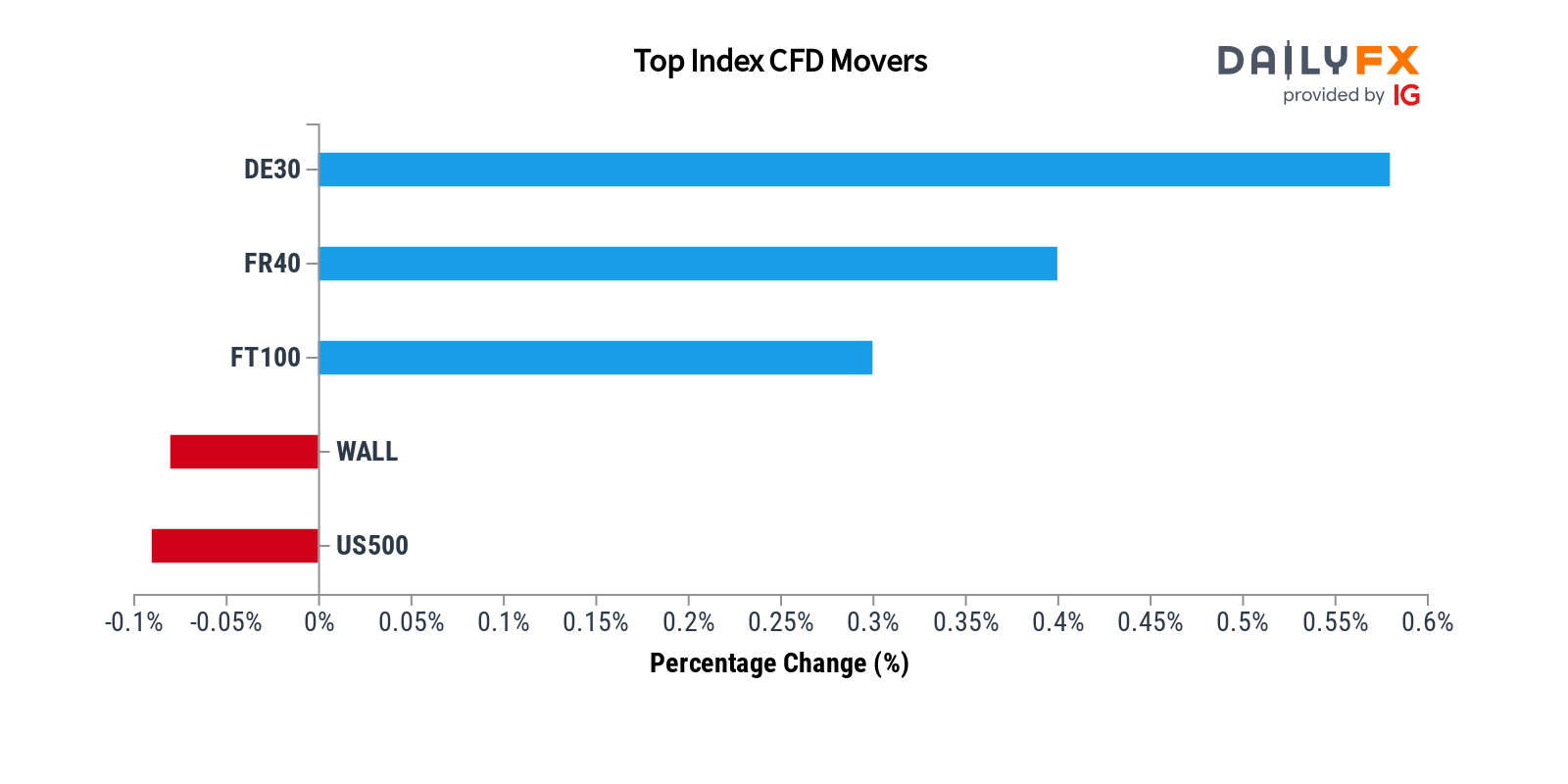DailyFX Team Live on Twitter: 