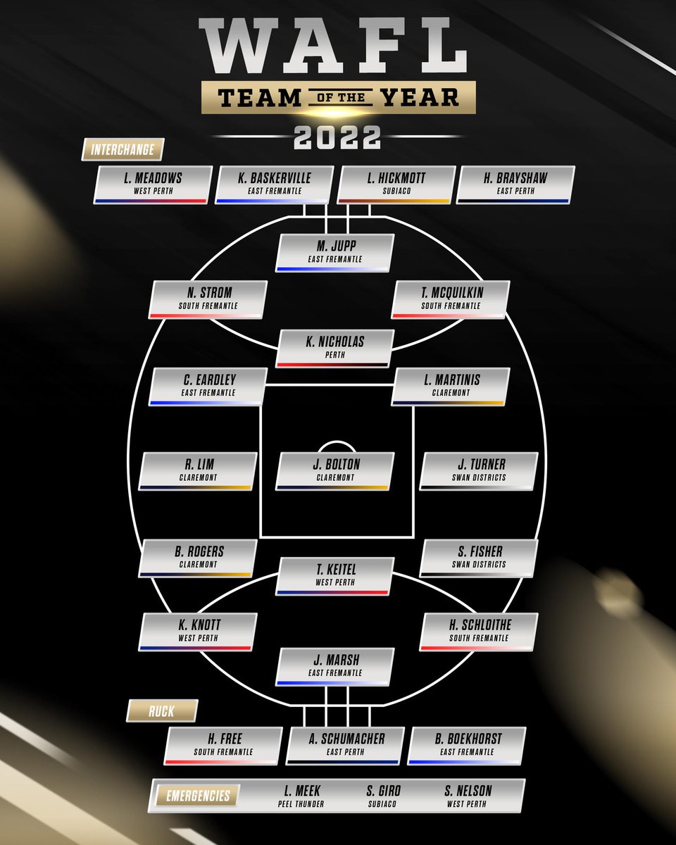 📣WAFL Team of the Year 2022 Announced👏
Of the 418 available spots in the Teams of the Week across the 20 rounds, it was East Fremantle players who earned selection the most. #finsup

🌟 MATTHEW JUPP 
🌟 CAM EARDLEY
🌟 JONATHON MARSH
🌟 BLAINE BOEKHORST
🌟 KYLE BASKERVILLE