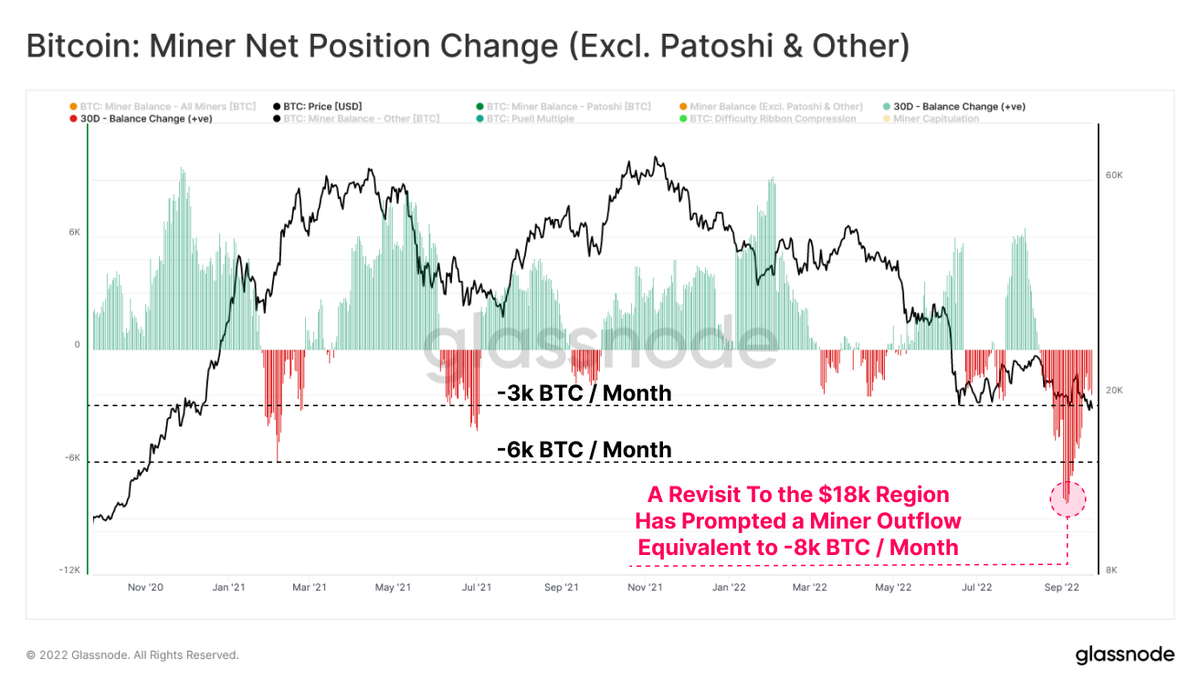 #Bitcoin Miner Balance has seen large outflows since prices rejected from the local high of $24.5k.

This suggests aggregate Miner profitability is still under a degree of stress with ~8k $BTC/month being spent to cover USD denominated costs

Live Chart: glassno.de/3rbXY31