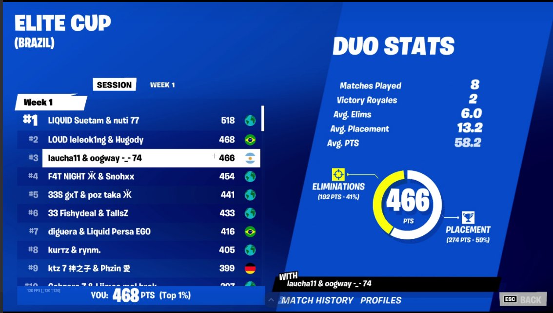 TOP 2 ELITE CUP DUO DAY1 🏆 @loud_leleo <a href="/hugody2/">Hugody</a> 

@RepulseGamingGG