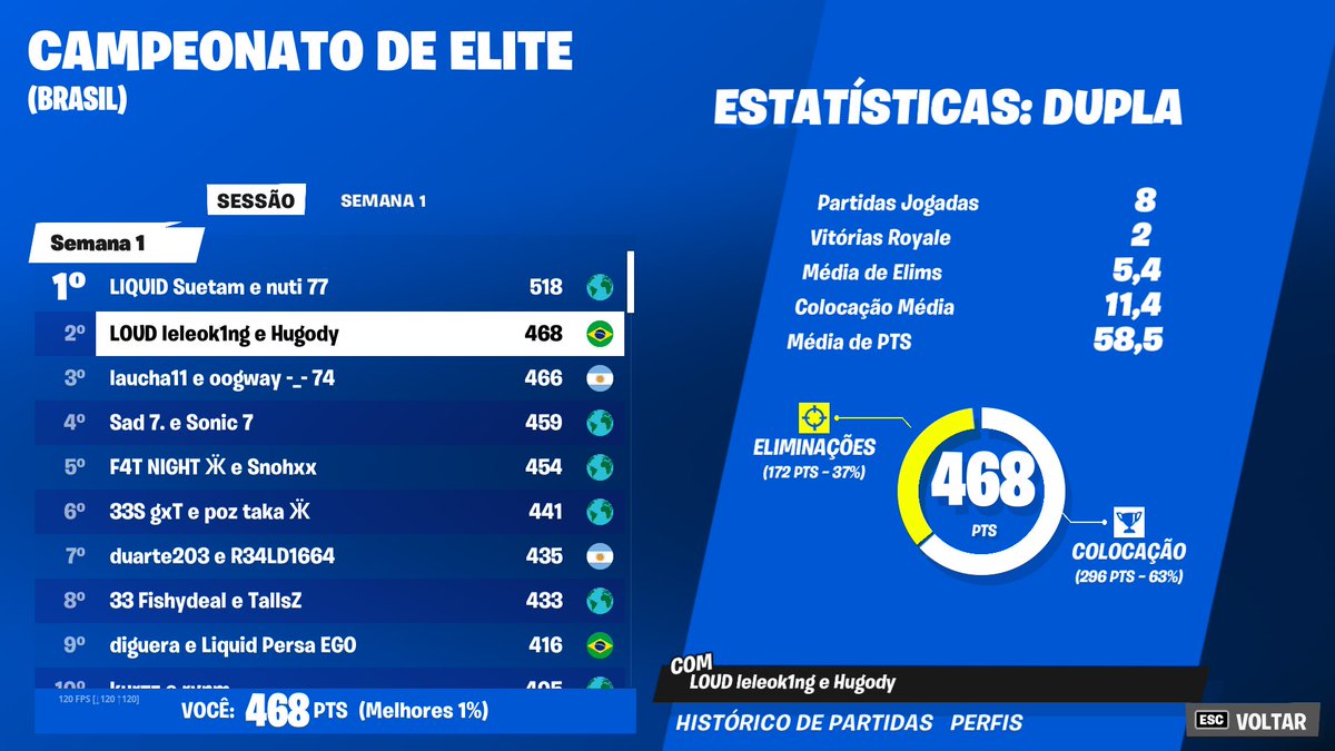 Top 2 day 1 Qual <a href="/hugody2/">Hugody</a> 😈