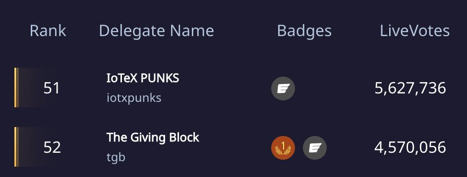 iotexpunks's tweet photo. The #iotexpunks Delegate is now ranked at 51! 
🏆 and #hermes auto distributed $iotx awards Badge! 

Thanks to all the earlier #iotex Delegate stake supporters! 💓 

Our path to become a top 30 #iotx consensus Validator! 

Stake your IOTX with #iotxpunks to help our mission 🔥 https://t.co/ba0rOmy0hr