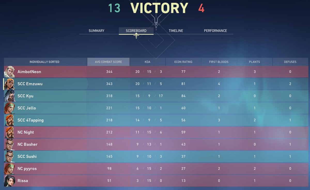Emzuwu's tweet photo. GGWP to #NicholsValorant we take our 2nd dub of the season, making us 2-0 in the regular @nacestarleague varsity league. #GETGRIFFED https://t.co/PWlRuwNIBr