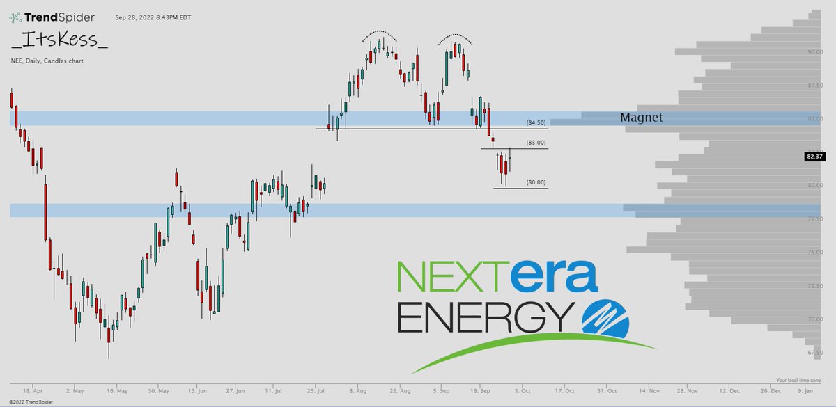 _ItsKess_'s tweet image. $NEE
A big chunk of the Utilities sector $XLU and looks strong to push to the volume shelf over [84.50].