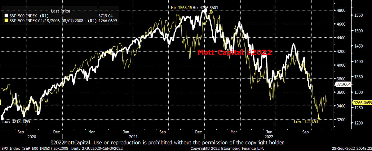 MichaelMOTTCM's tweet photo. #sp500 2008 vs. 2022 update https://t.co/thRYETbR1N