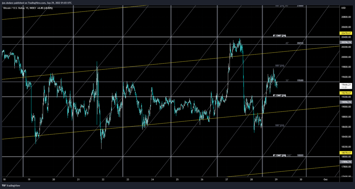 marketoccultat1's tweet photo. Working on (slowly) some plug-ins for Gann Toolbox @Gannboxcom users
A way to create harmonics that work quickly & easily with the actual GPL tool
Here is the wheel of 24 for #bitcoin 15min chart
..Verticals every 24° of lunar movement &
24° Moon & Sun harmonics of the GPLs... https://t.co/mzPbB8VDh1