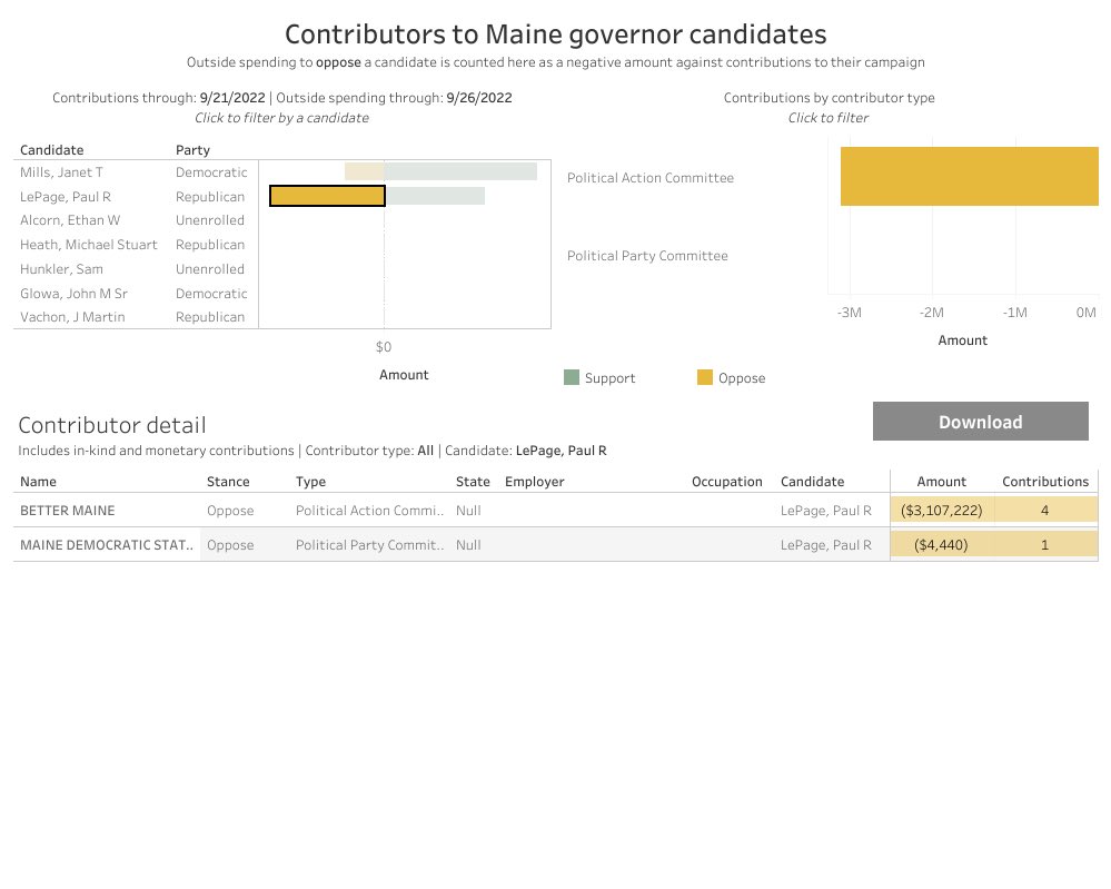 darrenfishell's tweet image. Outside money is starting to pour into #megov.

Viz updates to make exploring support/opposition cash easier to explore: darrenfishell.website/track-fundrais… #mepolitics 

Data updated nightly.