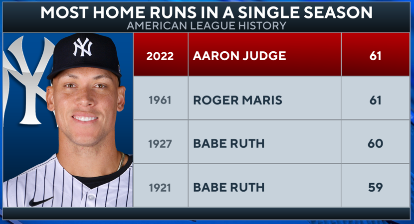 CBSSportsHQ's tweet photo. 61 for Aaron Judge! https://t.co/BjrpLuPz2V