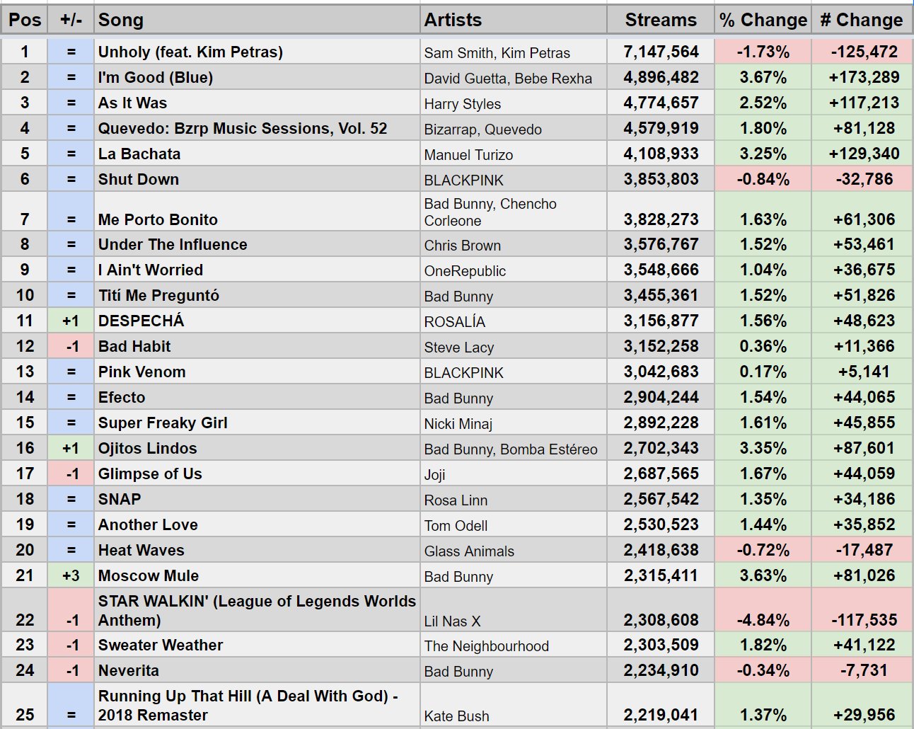 Spotify Stats on Twitter: