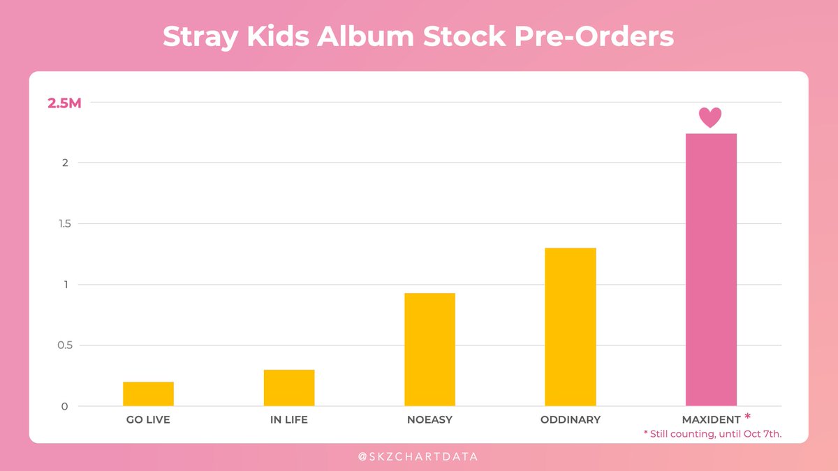 skzchartdata's tweet photo. Stray Kids Album Stock Pre-Orders

GO LIFE — 200k
IN LIFE — 300k
NOEASY — 930k
ODDINARY — 1.3M
MAXIDENT — 2.24M 💗 *

* Still counting (until Oct 7th)

@Stray_Kids #StrayKids #스트레이키즈 #MAXIDENT #CASE143 https://t.co/mYQThJySZj