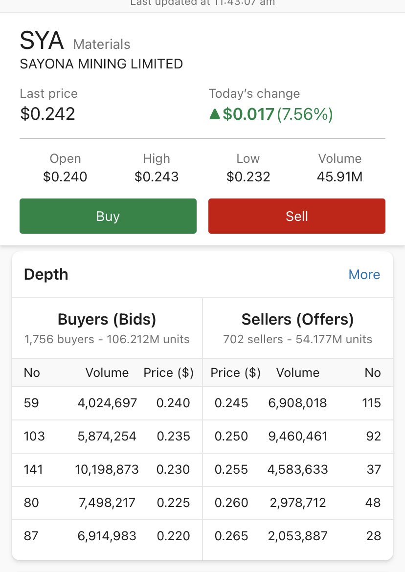 SAFEMOONAUSTRA4's tweet photo. $SYA $ SYAXF ⁦@SayonaMining⁩  

Great to see the buyer and seller ratio!!! https://t.co/HsRpX6ZJas