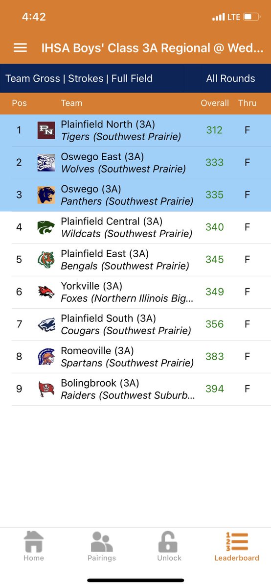 PHSWildcatGolf's tweet photo. Wildcats placed 4th in today’s Regional tournament and miss advancing as a team. Great rounds posted by Sectional qualifiers Nolan O’Brien (82 - 5th place overall), Ethan Stremp (85), and Gavin Eddy (86). Strong come back by Andrew Austin (87) who lost in his first playoff hole. https://t.co/23w9pZpCIE
