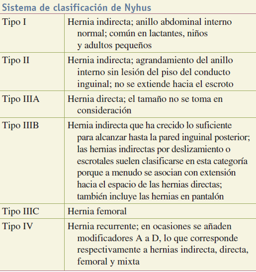Sistema de clasificación de Nyhus para Hernias* Inguinales

I:
* Indirecta; anillo abdominal interno
normal

II:
* Indirecta; agrandamiento del anillo
interno

IIIA:
* Directa

IIIB:
Indirecta grande hasta la pared inguinal posterior

IIIC:
* Femoral

IV 
* Recurrente o mixta