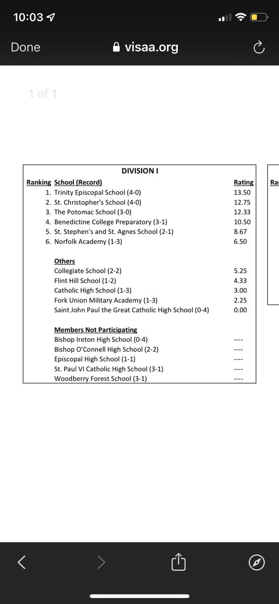 They’re back on top! @tesfootball is number ONE in the first VISAA football poll. Keep it up Titans!