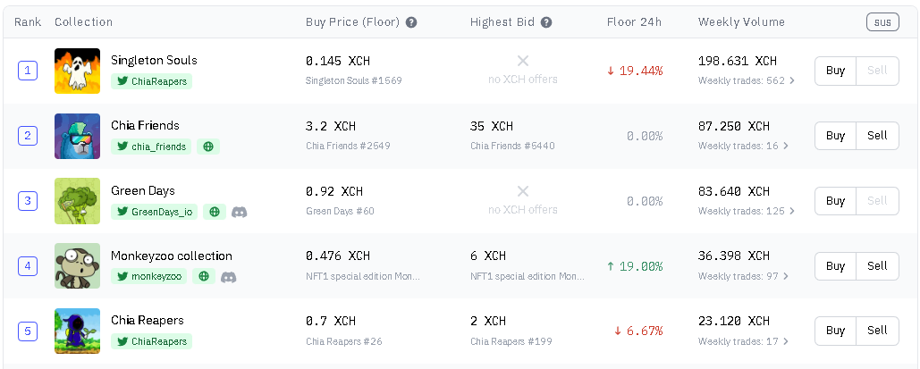 Wow... Almost 200 XCH traded in just a couple of days for Singleton Souls!

Once we hit 200 XCH traded, we will giveaway 5 free souls to someone who interacts with this post🌱