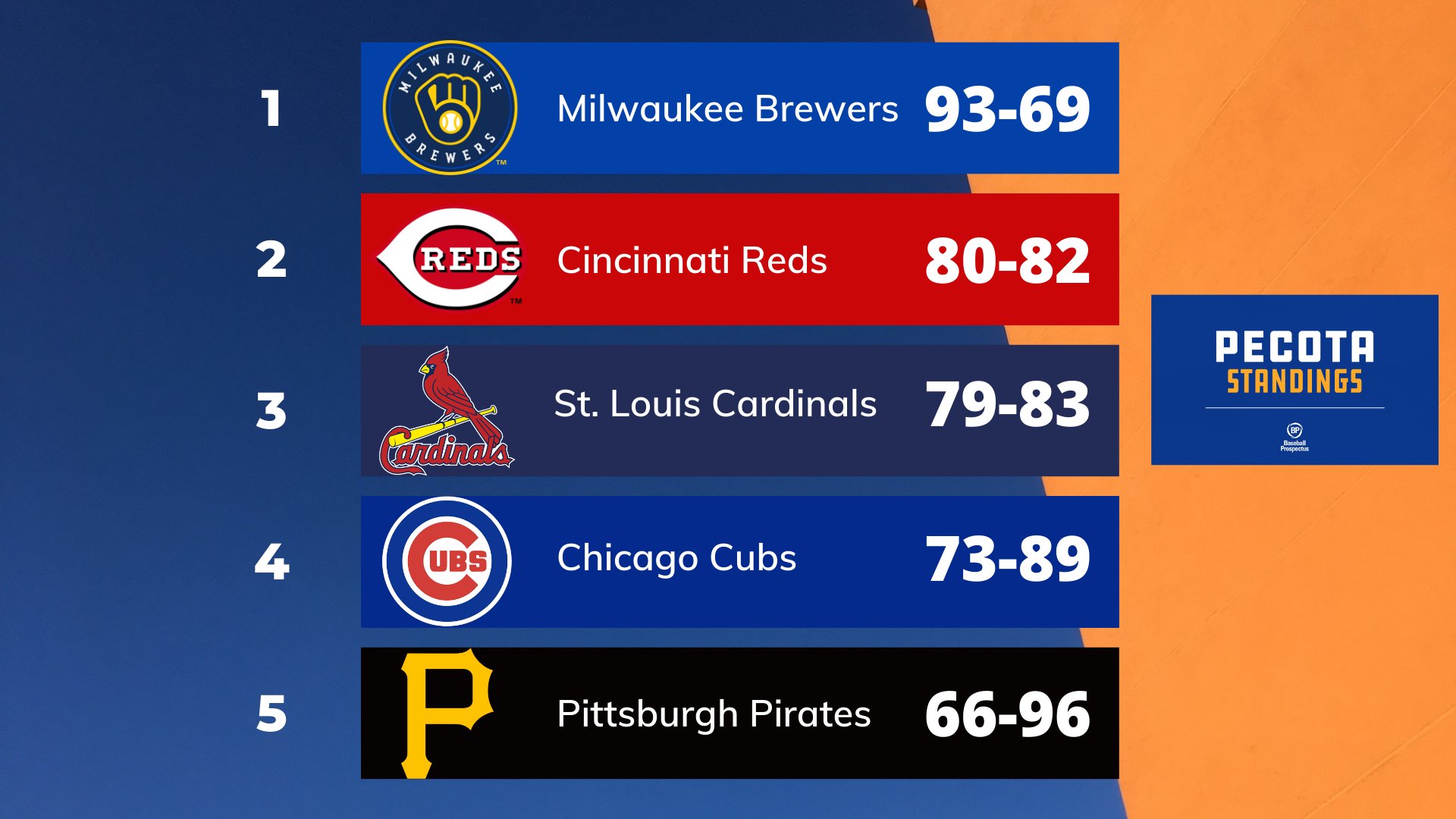 Randy Karraker on Twitter "2022 NL Central PECOTA projections... https