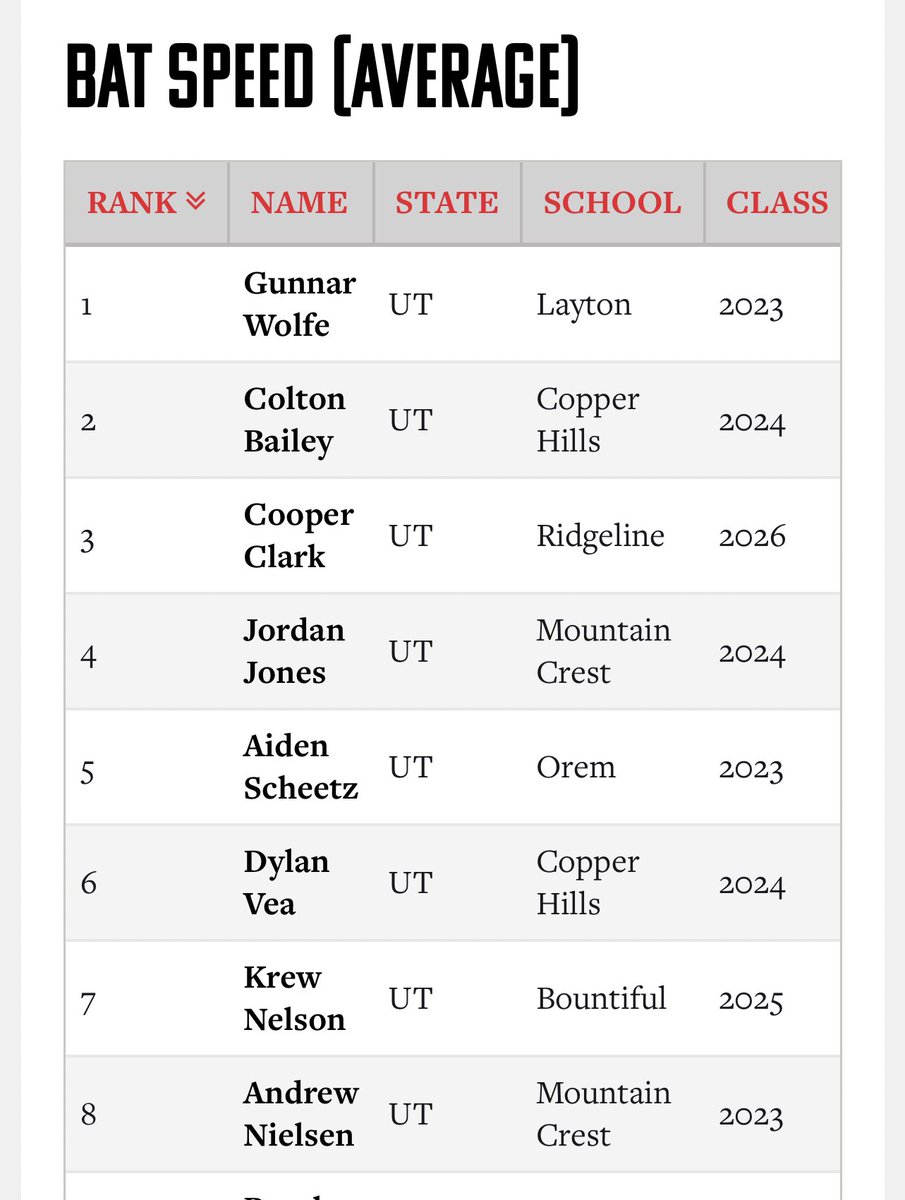 KrewNelson2025's tweet photo. More stats from the @PBR_Utah open event. Number 7 in bat speed average with 69mph with a max of 72. @blastmotion #beseen #dothework #uncommitted #baseballrecruit https://t.co/hPT9QpuZgv