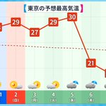 来週の気温の激変予想によって暑かったり寒かったりの日々が‼