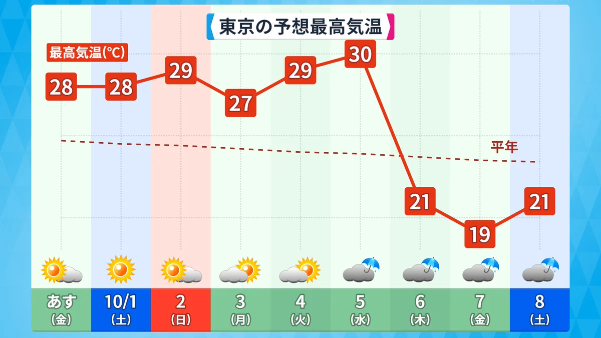 来週の気温の激変予想によって暑かったり寒かったりの日々が‼