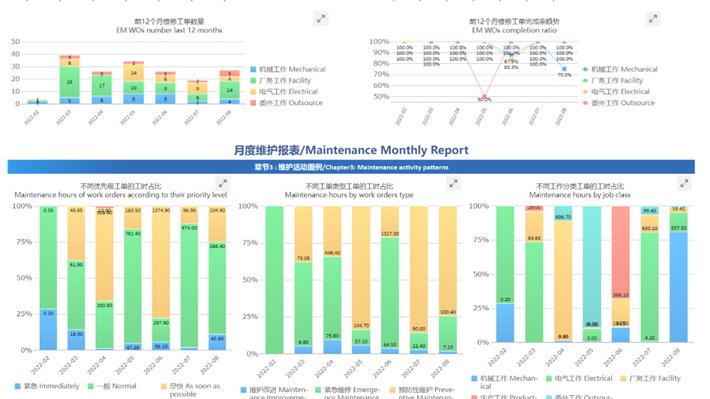 SivecoAsia's tweet photo. The report package typifies “Best Maintenance Practice”, assisting different group of users in analyzing data from different angles, technically, functionally or financially. https://t.co/qZzFgQXxqZ https://t.co/Zr4gmP0hBi