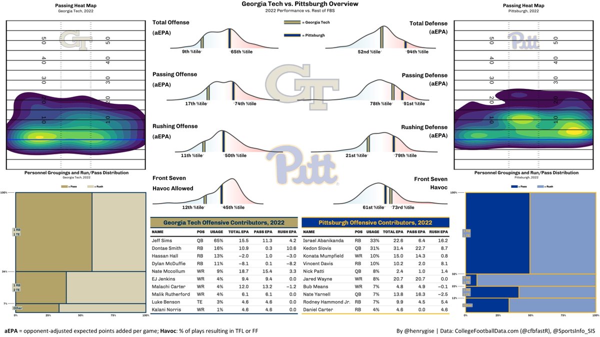 henrygise's tweet photo. Back to the FBS for Pitt at home vs. Georgia Tech

@FDSportsbook: Pitt -21.5, O/U 48.5 https://t.co/dfR3lzJf0C