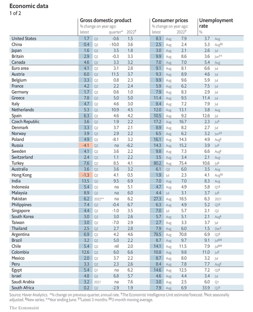kjoules's tweet image. Guess the two worst performing economies in the world in 2022, according to @TheEconomist