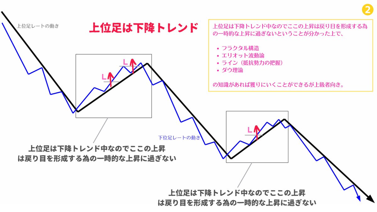 million_trader8's tweet photo. トレンドフォローは基本的に上位足トレンド方向への戻り売り＆押し目買いしかないので、上位足が下降トレンドの場合、下位足で上昇してきている時に【次の戻り売りの準備】をするのが優秀なトレーダー😁下手な人は上位足が下降トレンドにも関わらず下位足の上昇で買っていったりするのでよく負ける😂 https://t.co/mYH66QRA55