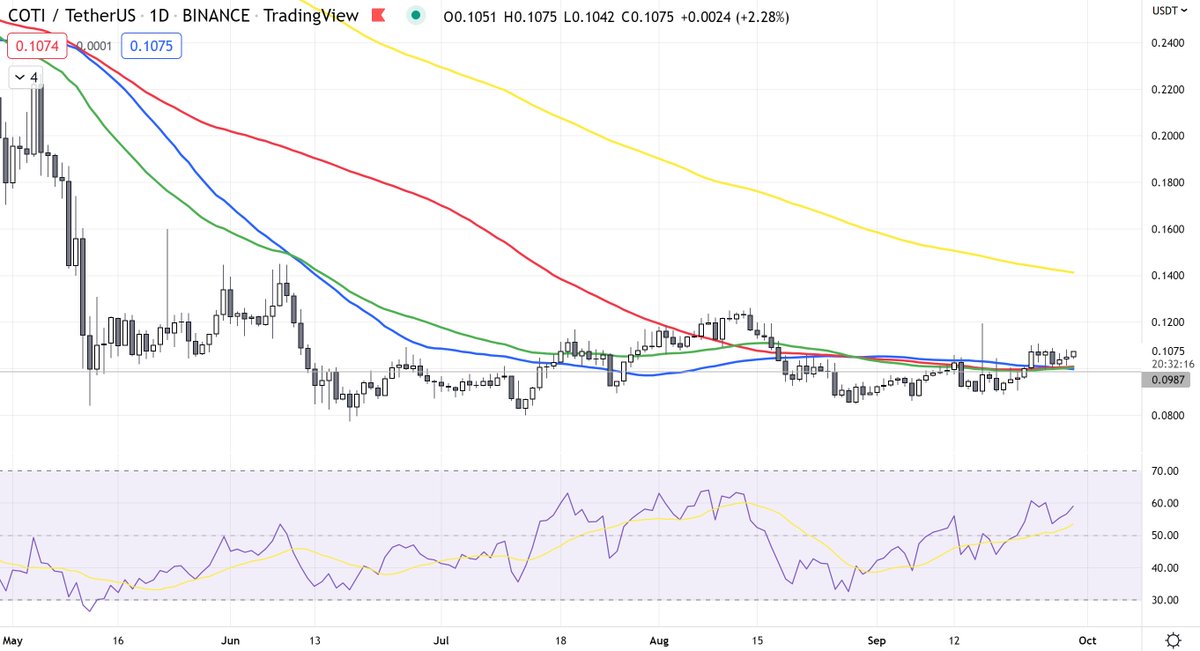 Insertcoin777's tweet photo. $Coti confirmed severel MA´s in the daily. Waiting for a first breakout here. https://t.co/Z7sLHzVQYL