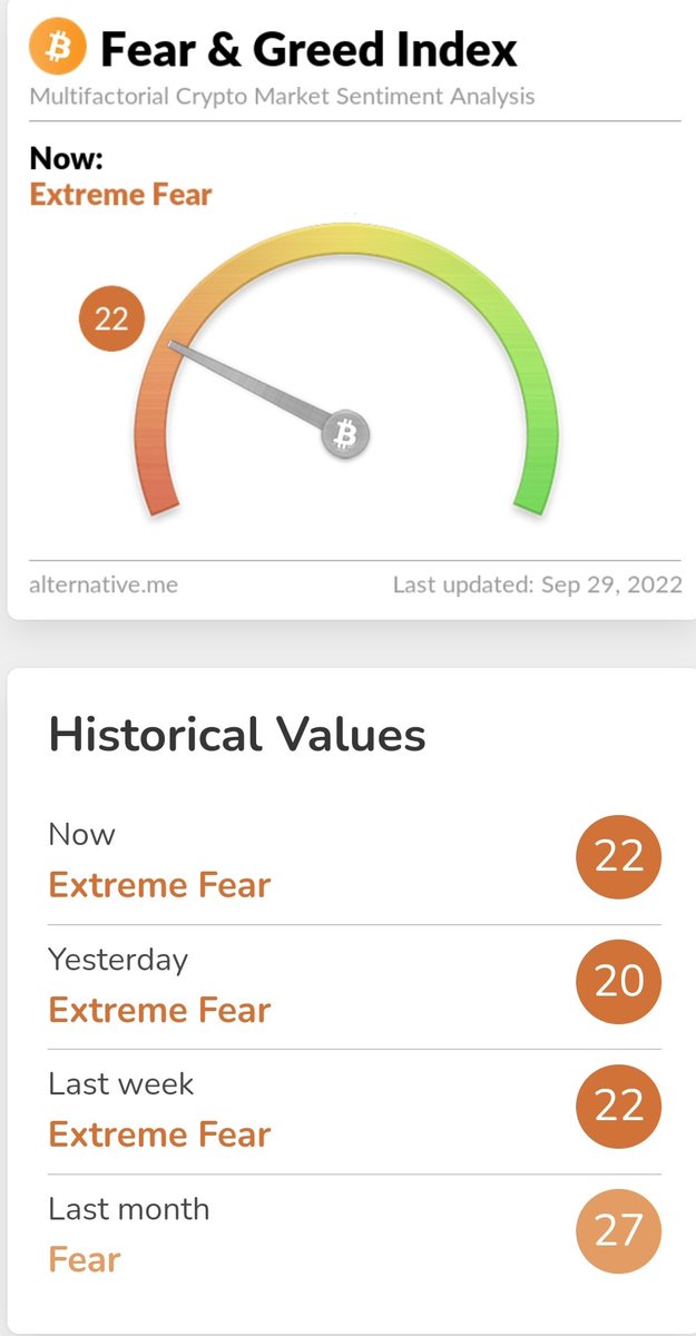 29.09.2022 fear &amp; greed index. #Bitcoin #crypto #Ethereum #cryptocurrency #lunc #metaverse #tlm #binance #altcoin #bnb #XRP #luna #trx #ada #LTC #atom #near #ftt #avax #dot #algo #axs #nft