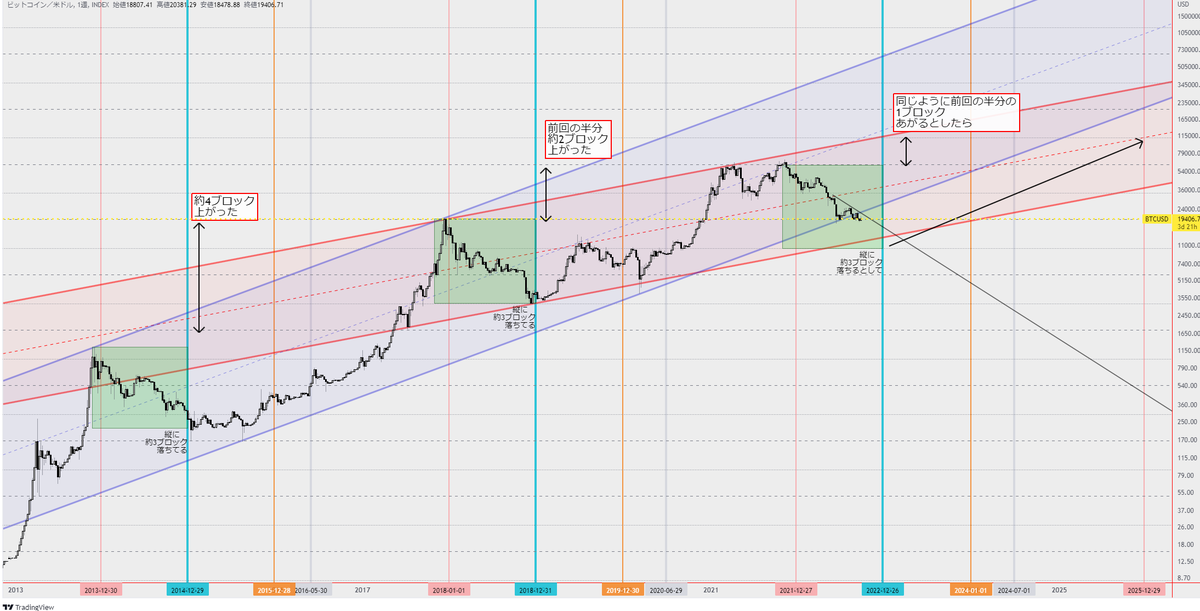 CoinHachiouji's tweet photo. 過去と同じように動い��くれるなら　#bitcoin #BTCUSD #btc https://t.co/rNRSbHce1q