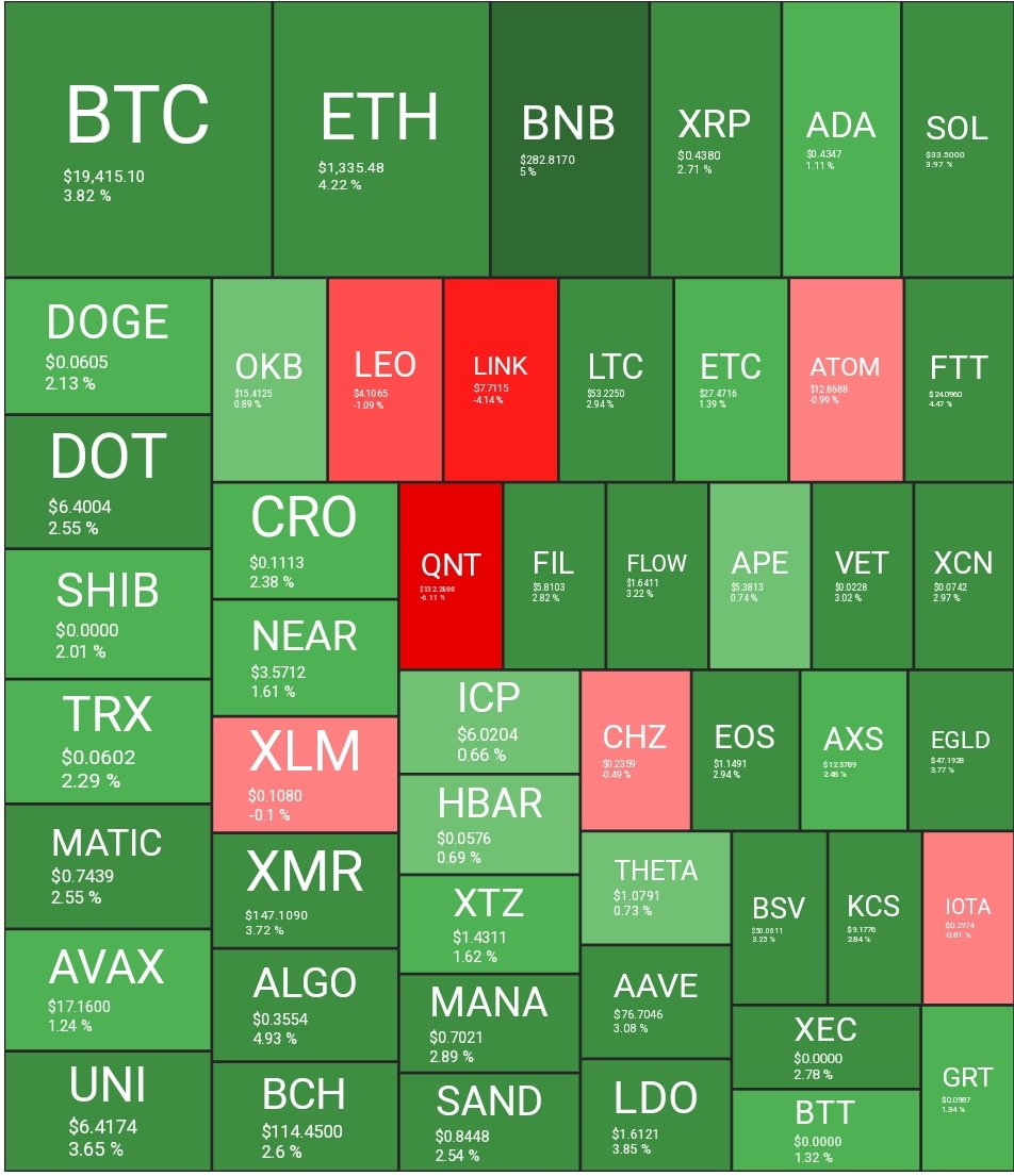 29.09.2022 market status. #Bitcoin #crypto #Ethereum #cryptocurrency #lunc #metaverse #tlm #binance #altcoin #bnb #XRP #luna #trx #ada #LTC #atom #near #ftt #avax #dot #algo #axs #nft