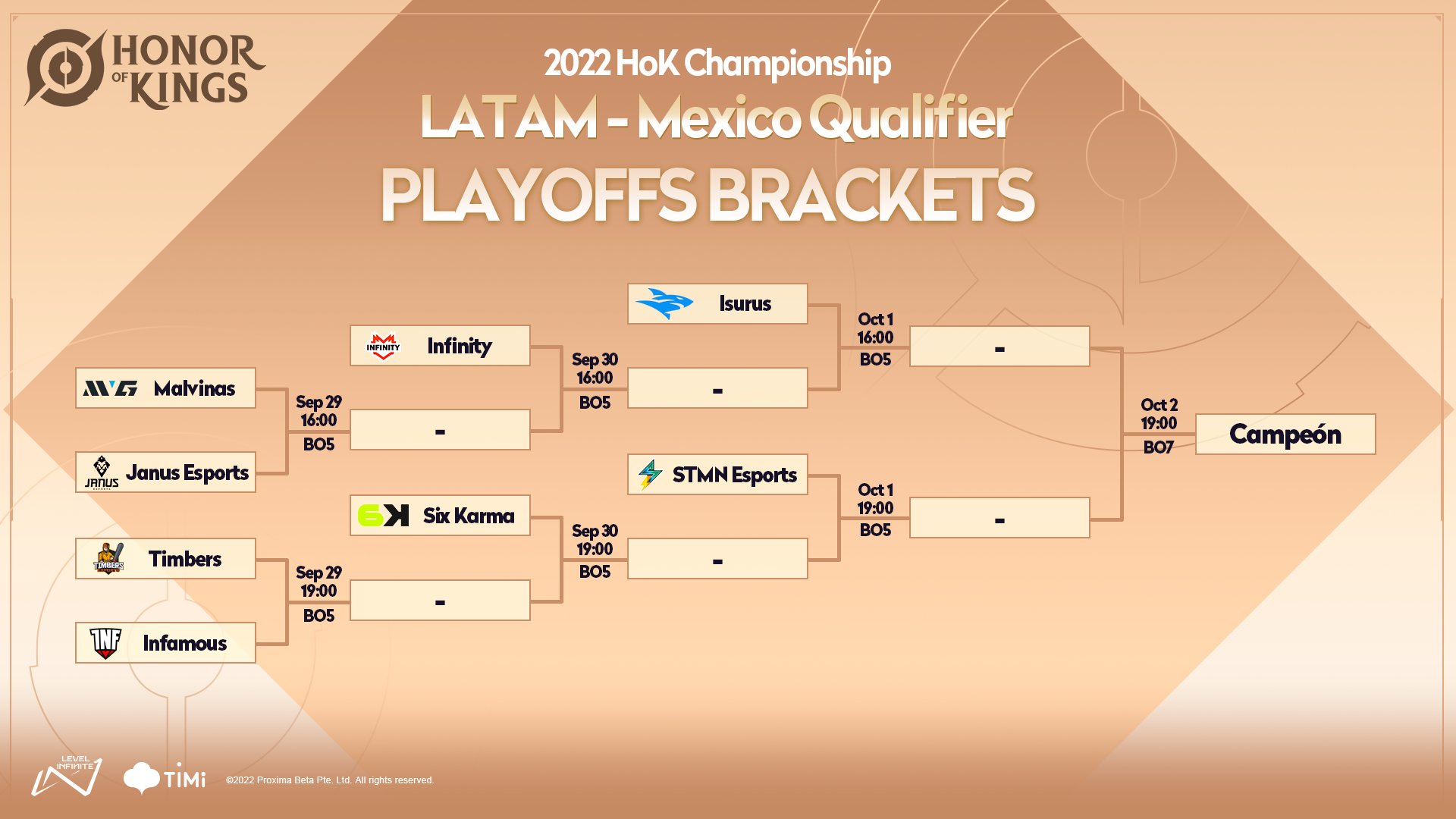 Honor of Kings LATAM on Twitter "Así se ve el bracket en el 2022 Honor of Kings Championship