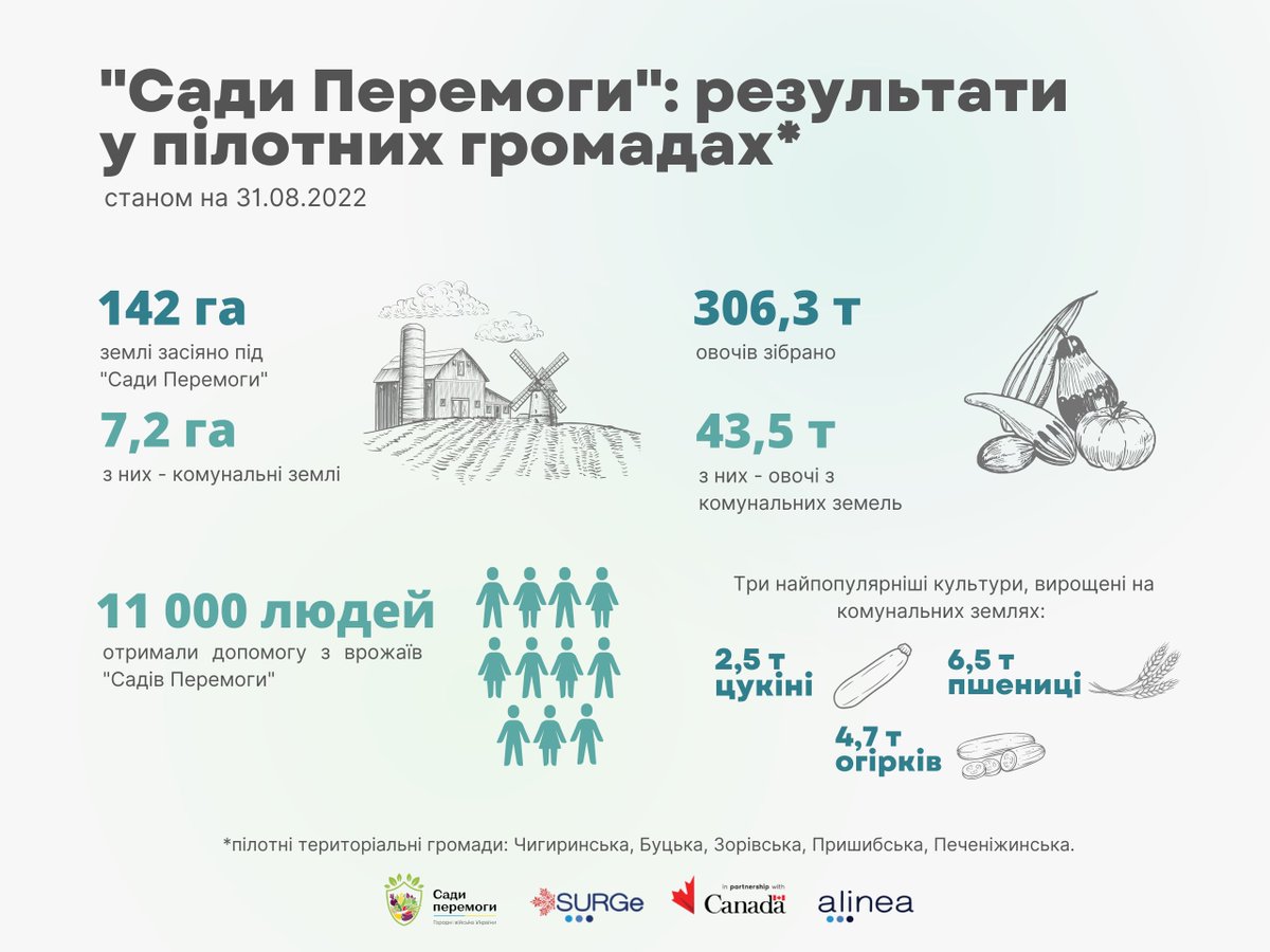 SurgeUkraine's tweet photo. 🇨🇦  We’re sharing the results of the ‘Victory Gardens’ initiative in 5 pilot communities: they managed to harvest more than 4️⃣3️⃣ tons of vegetables, and the harvest season isn’t over yet! More in the infographics 👇🏻 #victorygardensua

@Alinea_Ideas @CanEmbUkraine @CanadaDev https://t.co/x8Dj7gNOBo