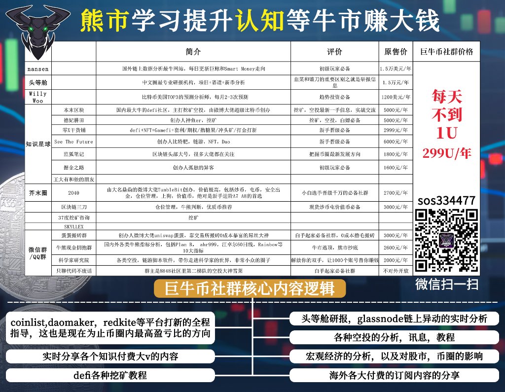 DBETHjuniu32's tweet image. 【币圈白嫖社群众筹】汇集价值约20万人民币付费社群内容，包括nansen、 #头等舱、蓝狐笔记、区块链三刀、王大有、掘金之路等。币圈最优质社群我们都有现在加微信获取最新收费内容

⏰💥 现在加微信仅需 299U/年⏰💥  #NFT #神鱼er