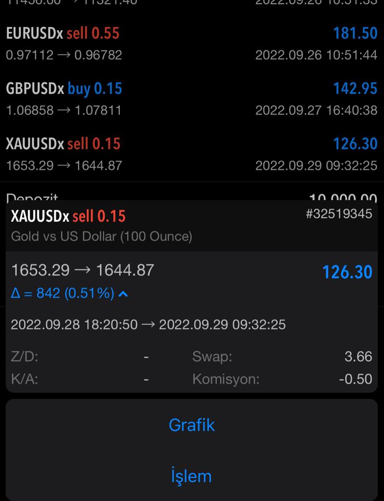 Altın işlemini kapattım. Buy pozisyon almak için daha alt seviyeleri bekliyorum.
#usd #eur #xau #nas100 #dax40 #eurjpy #oil #Forex #btc #eth #xrp #crypto #bist100