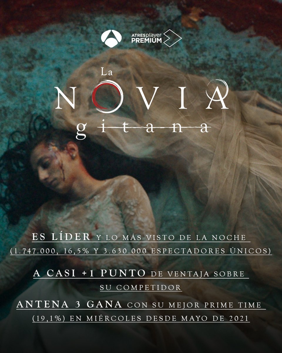 antena3com's tweet photo. #Audiencias .📈 @NoviaGitana  triunfa en su evento único.

#LaNoviaGitana es líder y lo +visto de la noche (1.747.000, 16,5% y 3.630.000 espectadores únicos). A casi +1 punto de ventaja sobre su competidor.

Antena 3 gana su mejor prime time (19,1%) en miércoles desde mayo 2021. https://t.co/Cib61jB2Cf