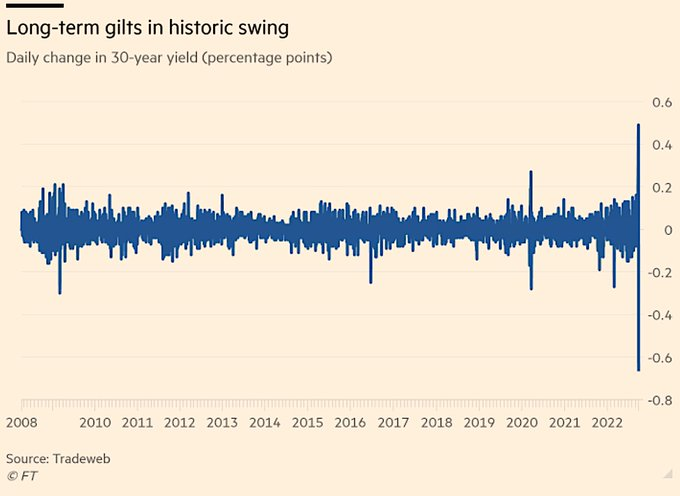 JohanKirsten1's tweet photo. 4/x
Fundamentally (probably more important), I think stuff is starting to break in DM. Look at #BOE (not) QE yesterday. UK Gilt liquidity completely evaporated. ๐ I don't think this aggressive CB tightening can carry on for much longer.
$USD #ZARUSD #ZAR #RAND https://t.co/Wc4qysu8aX
