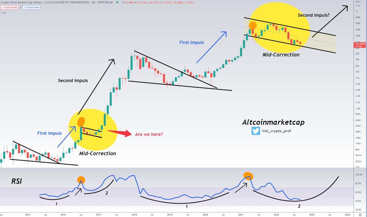 el_crypto_prof's tweet photo. #Altcoins 

Altcoins will soon surprise you.
Have already seen it in 2017 and it's coming again.

Cycle is just much bigger than the last one. 

Patience. https://t.co/ReFclKjfqw