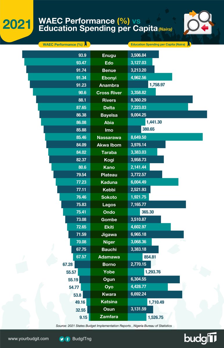 BudgITng's tweet photo. Surprisingly, Ondo state had a 75.41% pass rate, despite having the lowest spending of N365.30 per head. Meanwhile, Zamfara, which spent N1,526 per head, had an abysmal 9.15% performance.

This begs the question, does a state's WAEC performance depend on its education investment? https://t.co/lRpRFS9qti