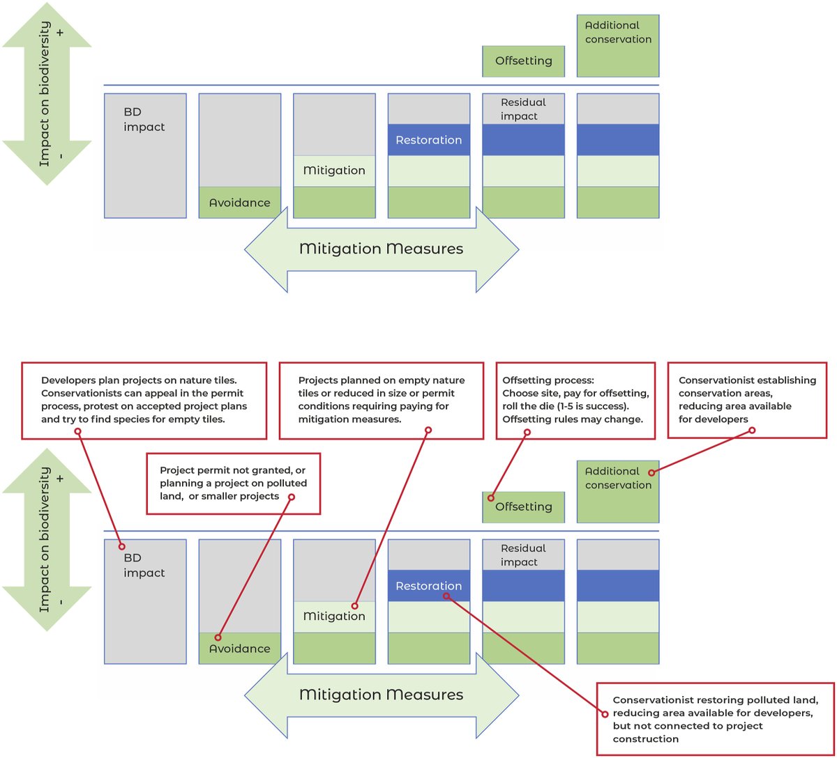 NinaVNygren's tweet image. We also present a simplified table of the main elements of #biodiversity #offsetting, and of how these are simulated in the @GameOffsetting . 3/4