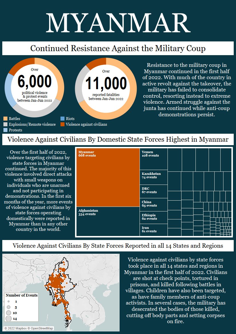 leighhmitchell's tweet photo. Again, @ACLEDINFO does an impressive job visualising state violence against civilians in #Myanmar.

"...more incidents of violence against civilians by state forces operating domestically were reported in Myanmar than in any other country in the world."

https://t.co/0p2R5vg7rx https://t.co/se2ZUYJXpe