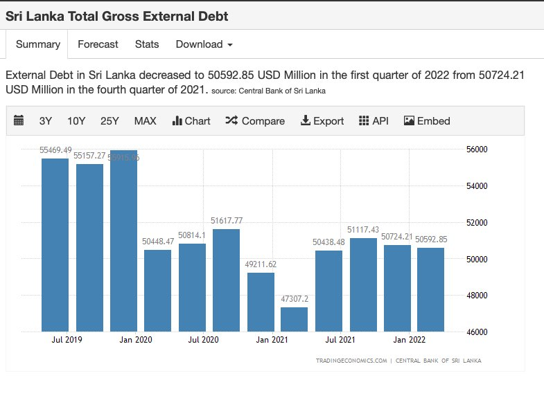 0xHarith's tweet photo. Debt restructuring won't be a solution!!!

Very difficult to read this chart..... but can see some levels to watch🥲
#TheLegacyOf2500Years
#SRILanka #LKR #usdlkr #repost 
https://t.co/xSbEOWoHHF https://t.co/amHyKiLf6w